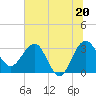 Bluff Plantation tide chart for Sunday, June 20, 2021