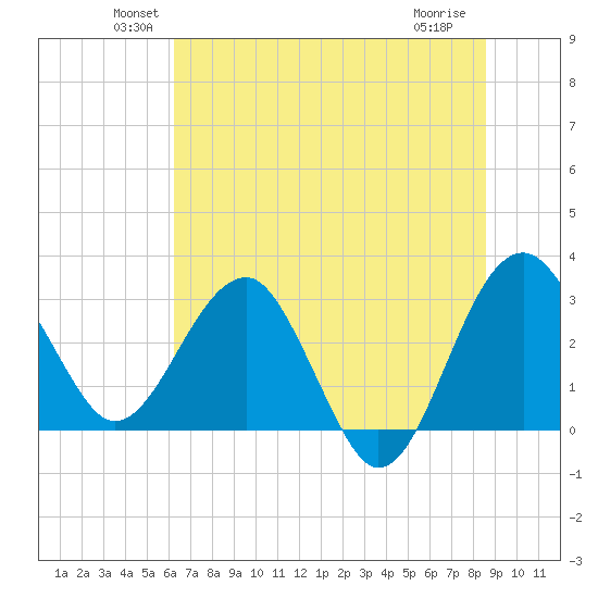 Bluff Plantation tide chart for Monday, June 21, 2021