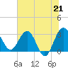 Bluff Plantation tide chart for Monday, June 21, 2021