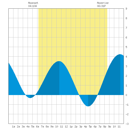 Bluff Plantation tide chart for Tuesday, June 22, 2021