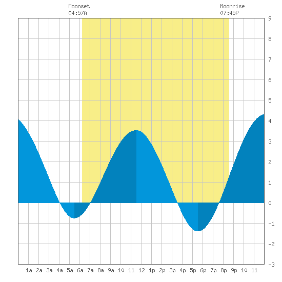 Bluff Plantation tide chart for Wednesday, June 23, 2021