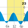 Bluff Plantation tide chart for Wednesday, June 23, 2021