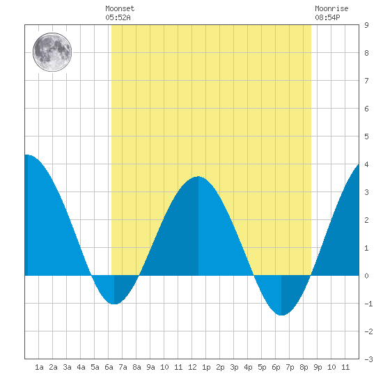 Bluff Plantation tide chart for Thursday, June 24, 2021