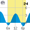 Bluff Plantation tide chart for Thursday, June 24, 2021