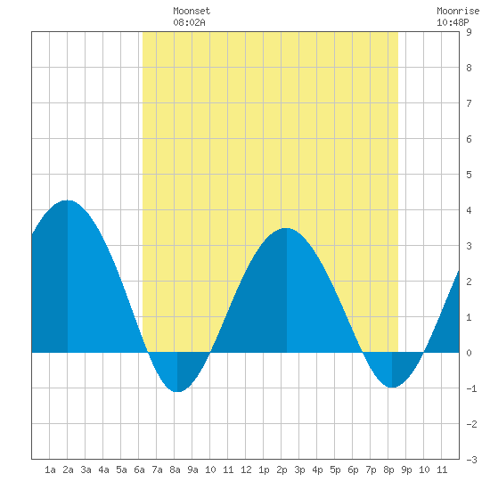Bluff Plantation tide chart for Saturday, June 26, 2021
