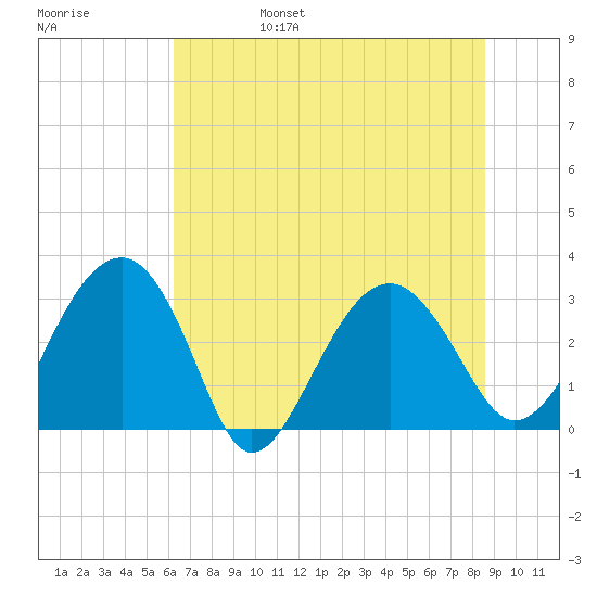 Bluff Plantation tide chart for Monday, June 28, 2021