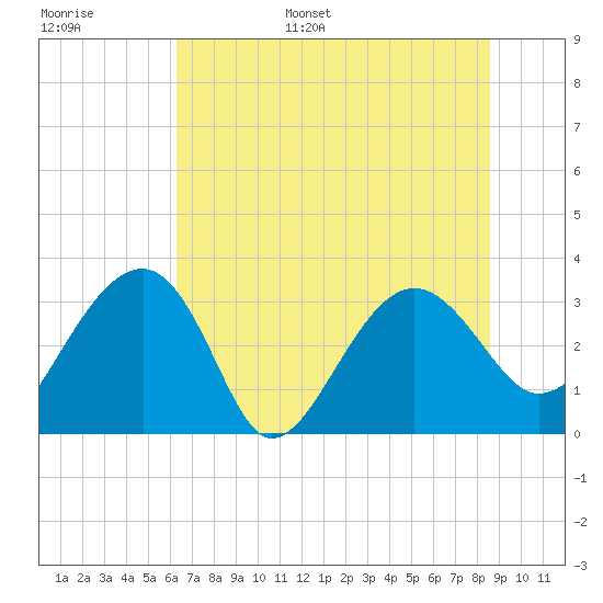 Bluff Plantation tide chart for Tuesday, June 29, 2021