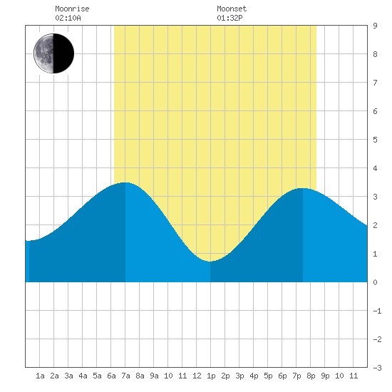Bluff Plantation tide chart for Wednesday, June 2, 2021