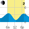Bluff Plantation tide chart for Wednesday, June 2, 2021