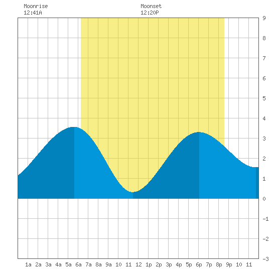Bluff Plantation tide chart for Wednesday, June 30, 2021