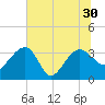 Bluff Plantation tide chart for Wednesday, June 30, 2021