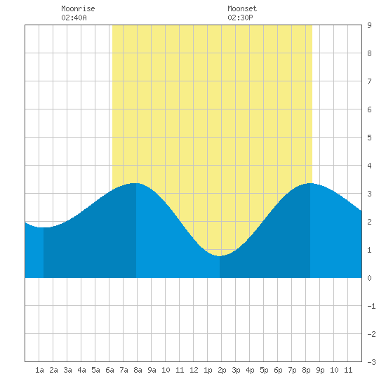 Bluff Plantation tide chart for Thursday, June 3, 2021