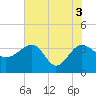 Bluff Plantation tide chart for Thursday, June 3, 2021