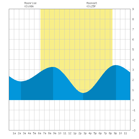 Bluff Plantation tide chart for Friday, June 4, 2021