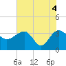 Bluff Plantation tide chart for Friday, June 4, 2021