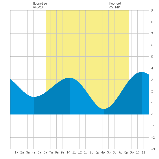 Bluff Plantation tide chart for Sunday, June 6, 2021