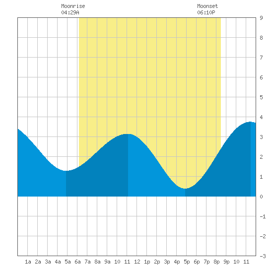 Bluff Plantation tide chart for Monday, June 7, 2021
