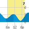 Bluff Plantation tide chart for Monday, June 7, 2021