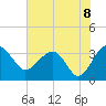 Bluff Plantation tide chart for Tuesday, June 8, 2021