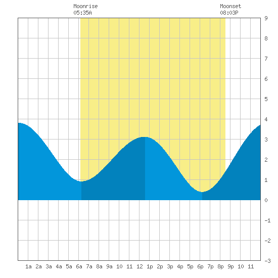 Bluff Plantation tide chart for Wednesday, June 9, 2021