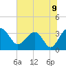 Bluff Plantation tide chart for Wednesday, June 9, 2021