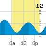 Bluff Plantation tide chart for Monday, July 12, 2021