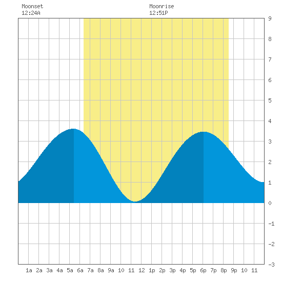 Bluff Plantation tide chart for Friday, July 16, 2021