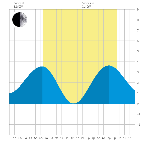 Bluff Plantation tide chart for Saturday, July 17, 2021