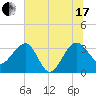 Bluff Plantation tide chart for Saturday, July 17, 2021
