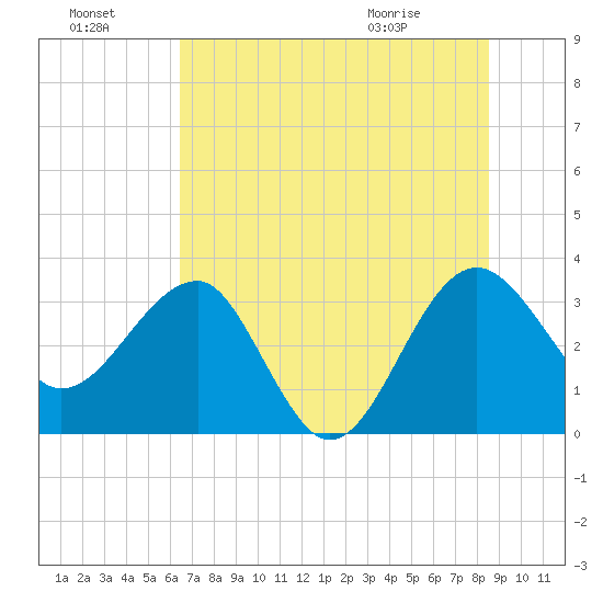 Bluff Plantation tide chart for Sunday, July 18, 2021