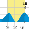 Bluff Plantation tide chart for Sunday, July 18, 2021