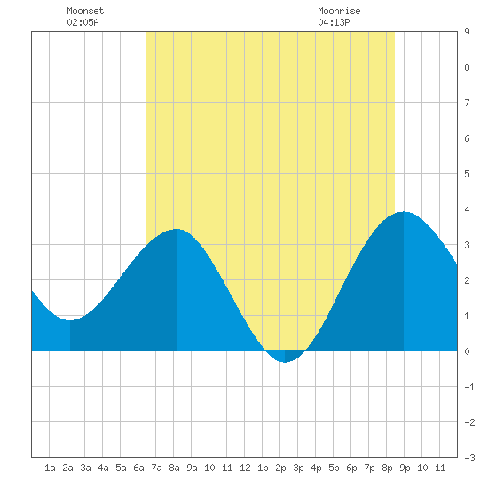 Bluff Plantation tide chart for Monday, July 19, 2021