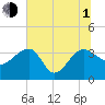Bluff Plantation tide chart for Thursday, July 1, 2021