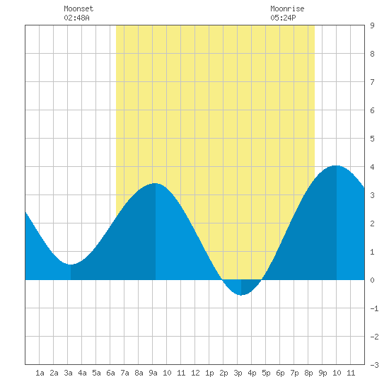 Bluff Plantation tide chart for Tuesday, July 20, 2021
