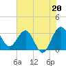 Bluff Plantation tide chart for Tuesday, July 20, 2021