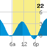 Bluff Plantation tide chart for Thursday, July 22, 2021