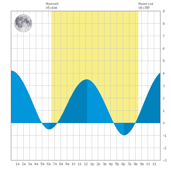 Bluff Plantation tide chart for Friday, July 23, 2021