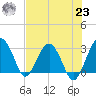 Bluff Plantation tide chart for Friday, July 23, 2021