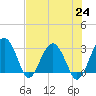 Bluff Plantation tide chart for Saturday, July 24, 2021