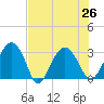 Bluff Plantation tide chart for Monday, July 26, 2021