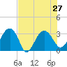 Bluff Plantation tide chart for Tuesday, July 27, 2021