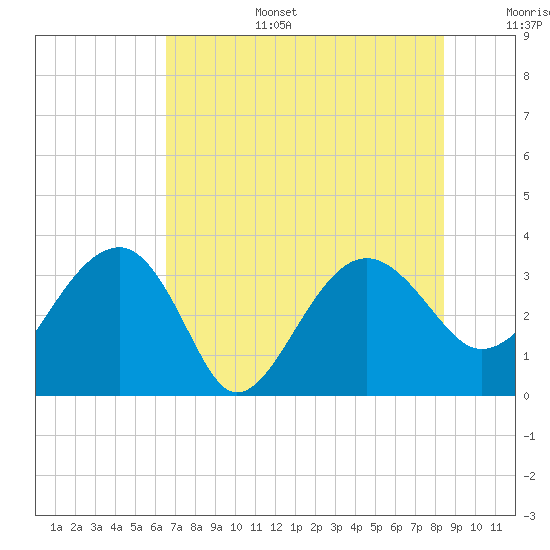 Bluff Plantation tide chart for Wednesday, July 28, 2021