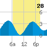 Bluff Plantation tide chart for Wednesday, July 28, 2021