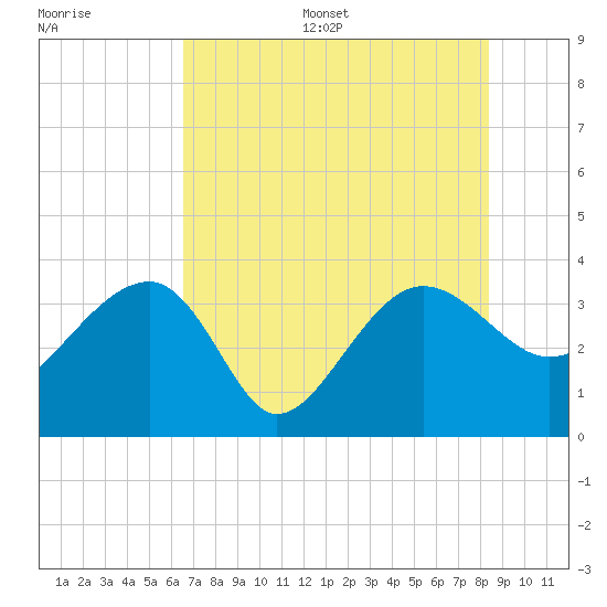 Bluff Plantation tide chart for Thursday, July 29, 2021