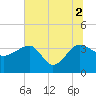 Bluff Plantation tide chart for Friday, July 2, 2021