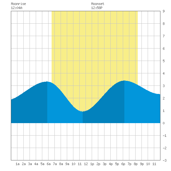 Bluff Plantation tide chart for Friday, July 30, 2021