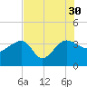 Bluff Plantation tide chart for Friday, July 30, 2021