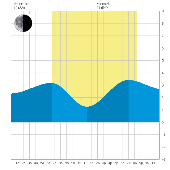 Bluff Plantation tide chart for Saturday, July 31, 2021