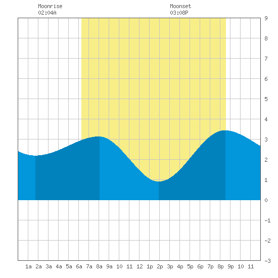 Bluff Plantation tide chart for Saturday, July 3, 2021