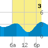 Bluff Plantation tide chart for Saturday, July 3, 2021